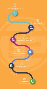 1. Online regisztráció, 2. Előminősítés, 3. Hiteligérvény kiadása, 4. Személyes ügyintézés, 5. Szerződéskötés, 6. Folyósítás